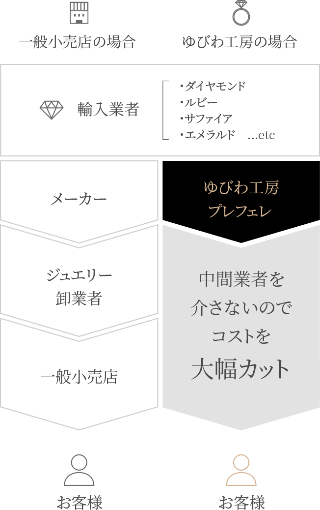 お得 福井で価格の安いペアリング 結婚指輪 をお探しなら 福井県福井市ゆびわ工房プレフェレ